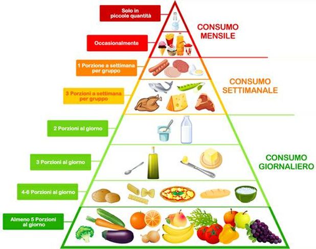 Alimentazione Sana Piramide